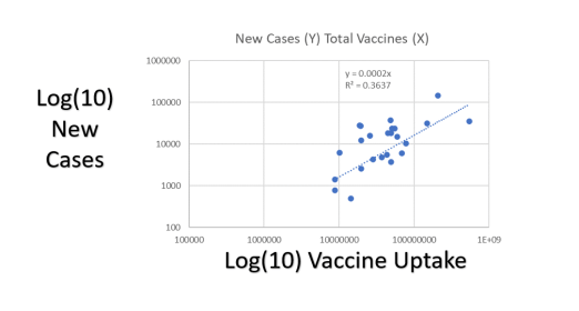 DO OWID DATA SHOW THAT COUNTRIES WITH HIGHER VACCINATION RATES HAVE HIGHER NUMBERS OF NEW CASES OF COVID-19?